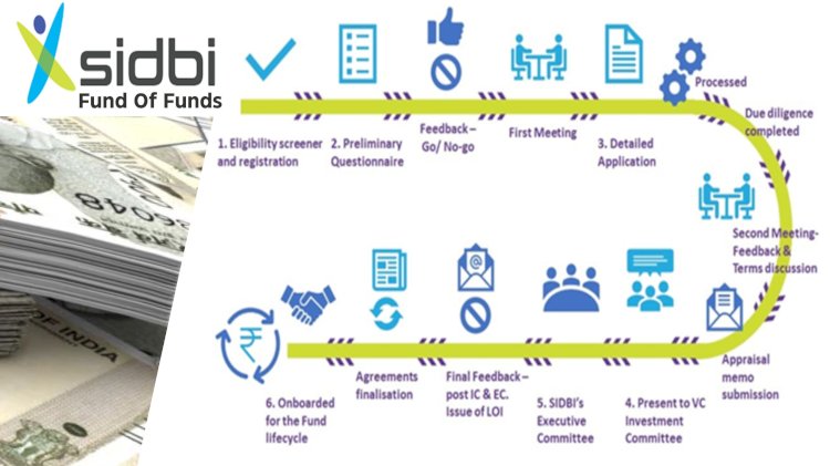 Empowering Startups: The SIDBI Fund of Funds Scheme (FFS)